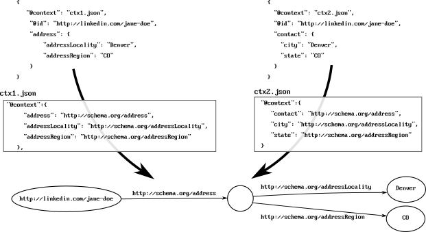 JSON-LD Processing Pipeline