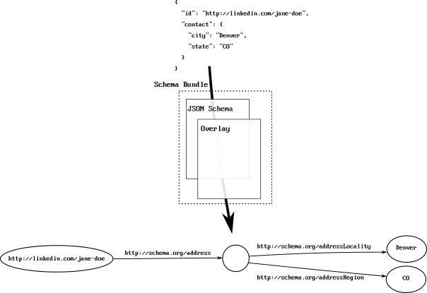 Layered Schema Processing Pipeline